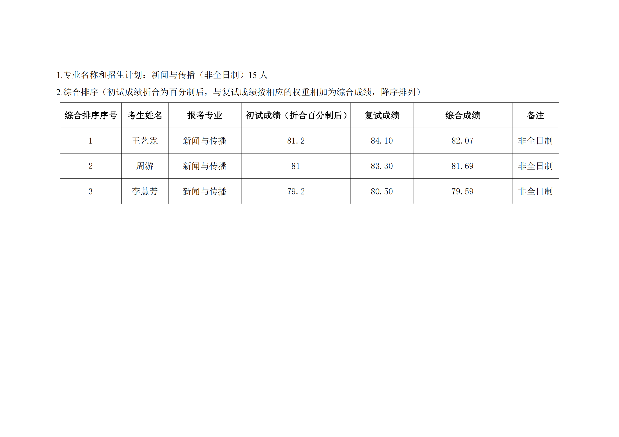 郑州大学新闻与传播学院2022年硕士研究生复试结果综合排序公示表_16.png