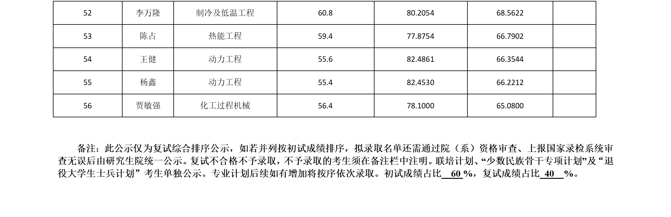 郑州大学机械与动力工程2022年硕士研究生复试结果综合排序公示表_02.png