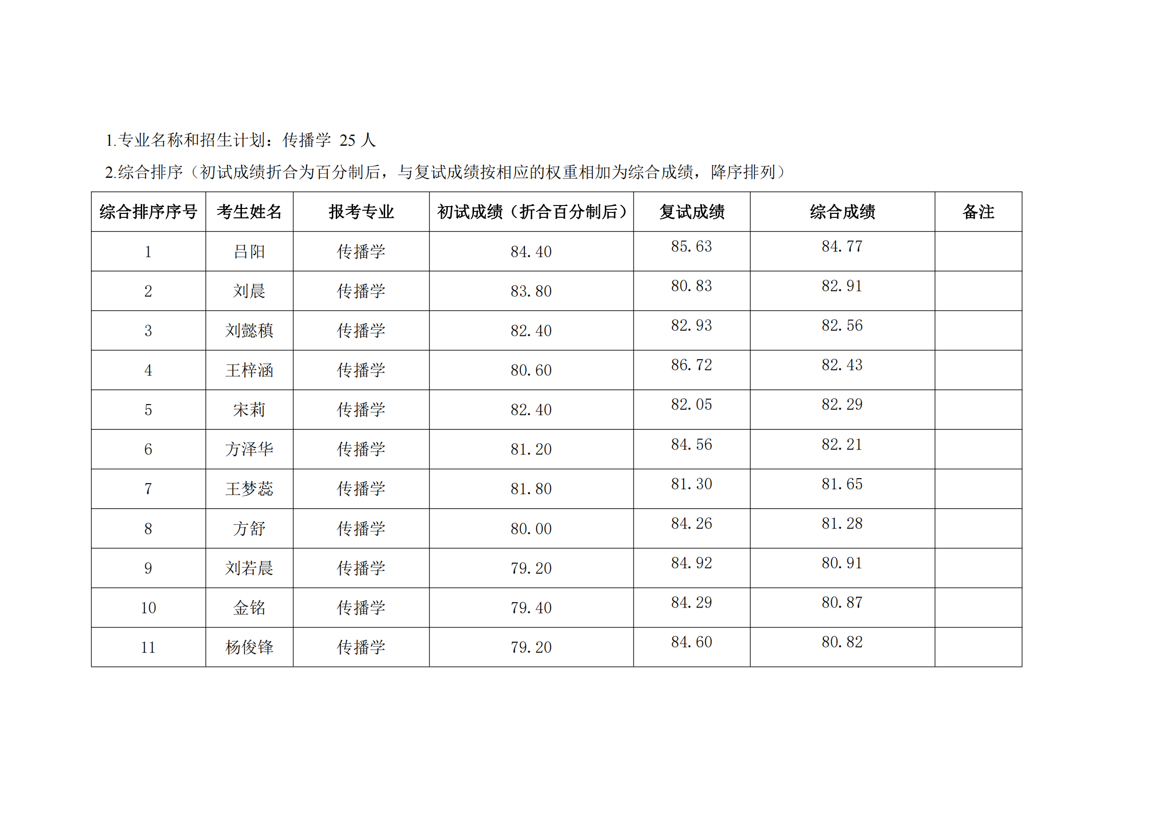 郑州大学新闻与传播学院2022年硕士研究生复试结果综合排序公示表_02.png