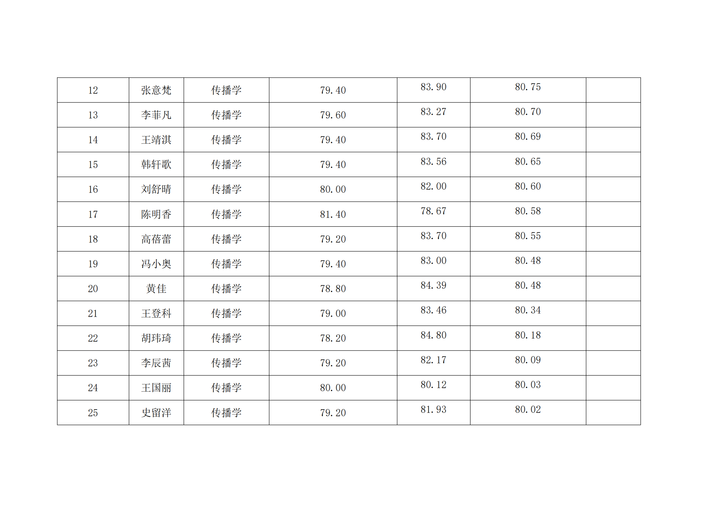 郑州大学新闻与传播学院2022年硕士研究生复试结果综合排序公示表_03.png