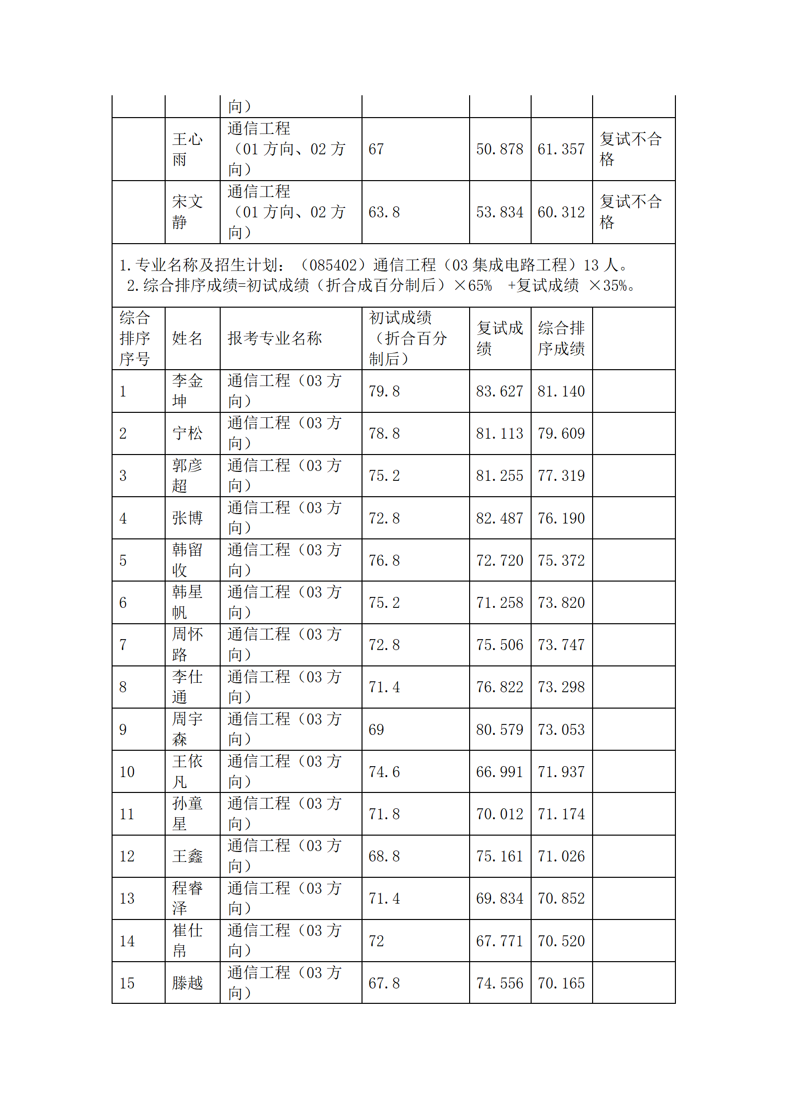 郑州大学电气与信息工程学院2023年硕士研究生招生综合排序公示_10.png