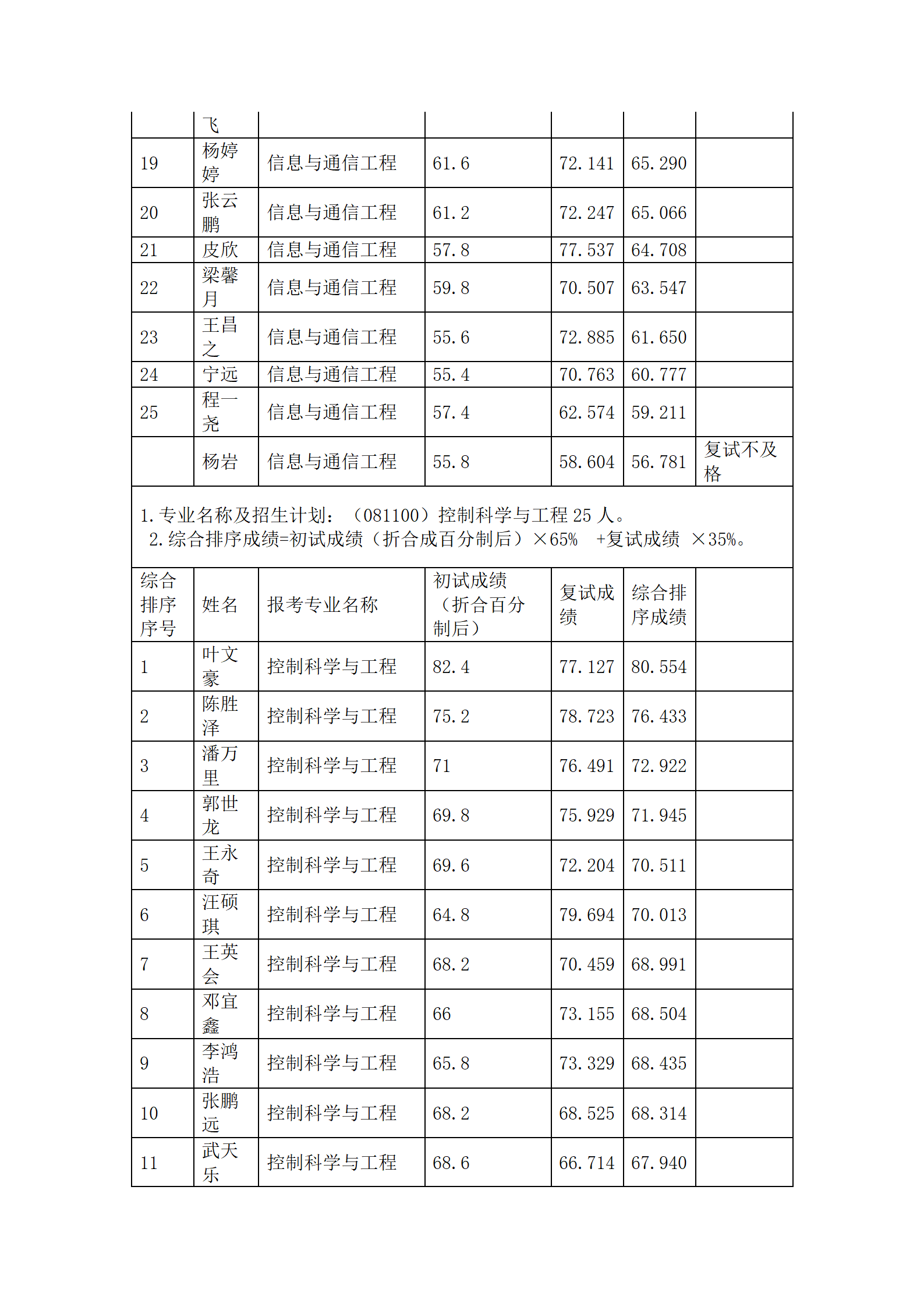 郑州大学电气与信息工程学院2023年硕士研究生招生综合排序公示_04.png