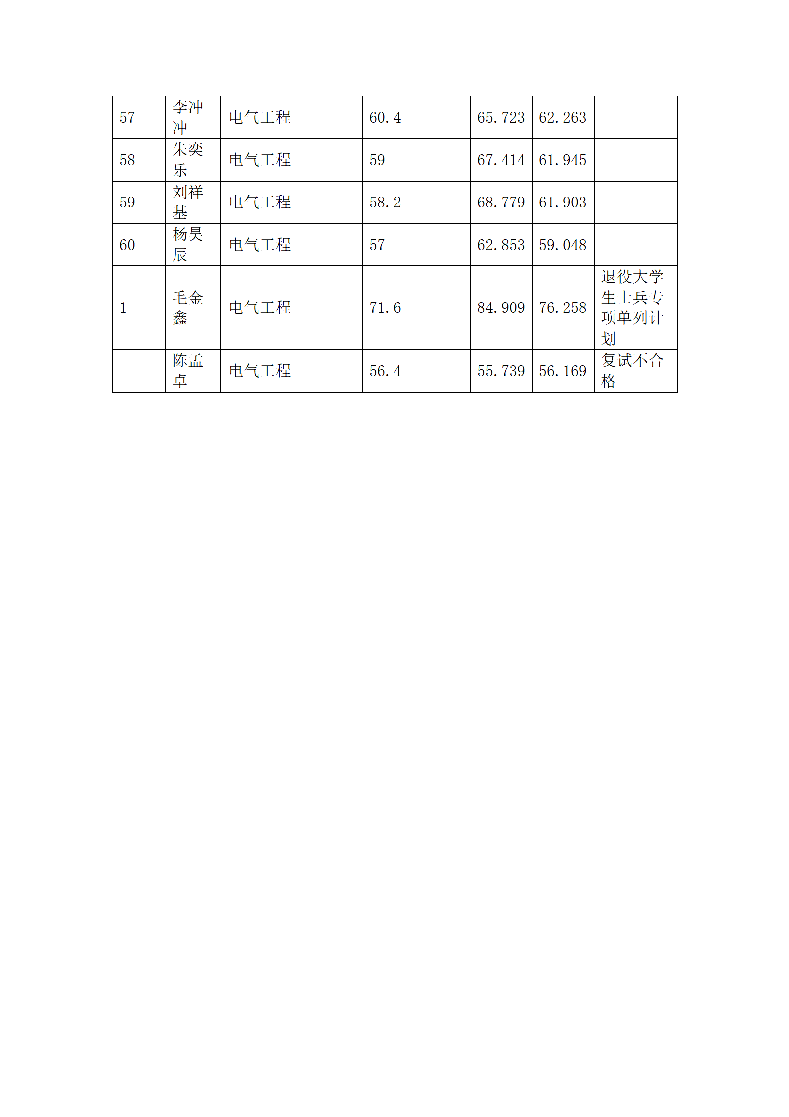 郑州大学电气与信息工程学院2023年硕士研究生招生综合排序公示_18.png