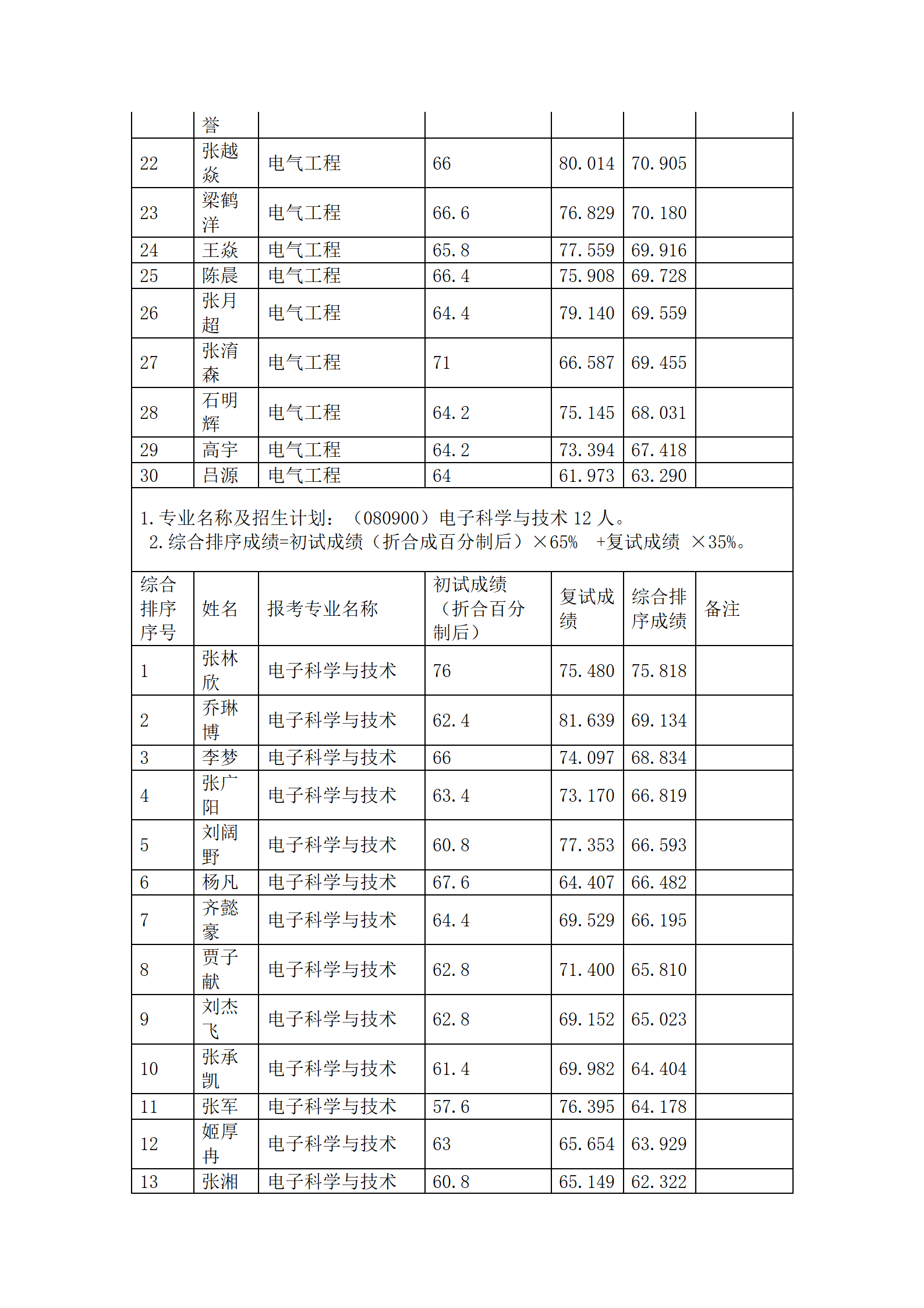 郑州大学电气与信息工程学院2023年硕士研究生招生综合排序公示_02.png