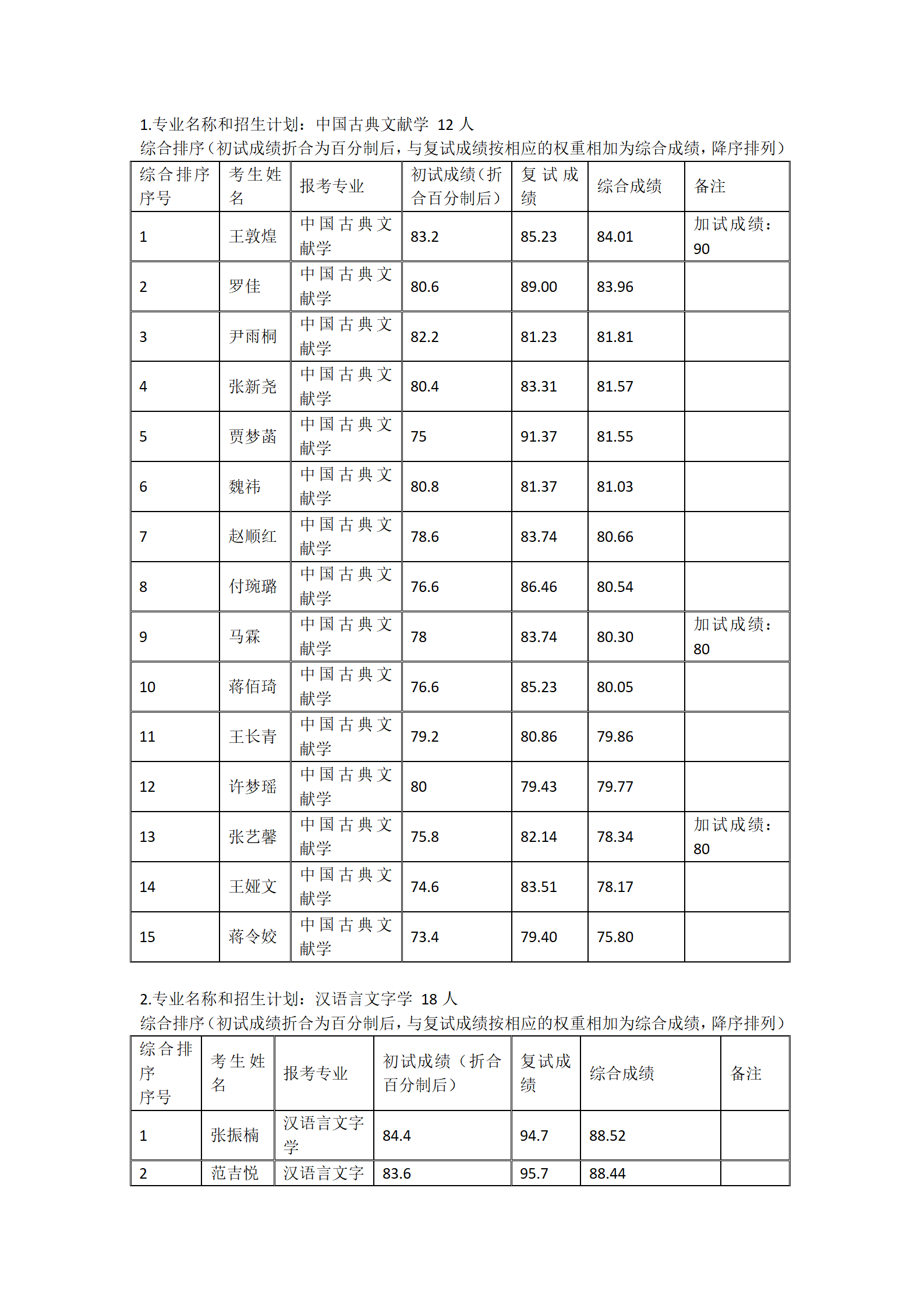 郑州大学文学院2022年硕士研究生复试结果综合排序公示表（中国古典文献学、汉语言文字学、比较文学与世界文学）_01.png