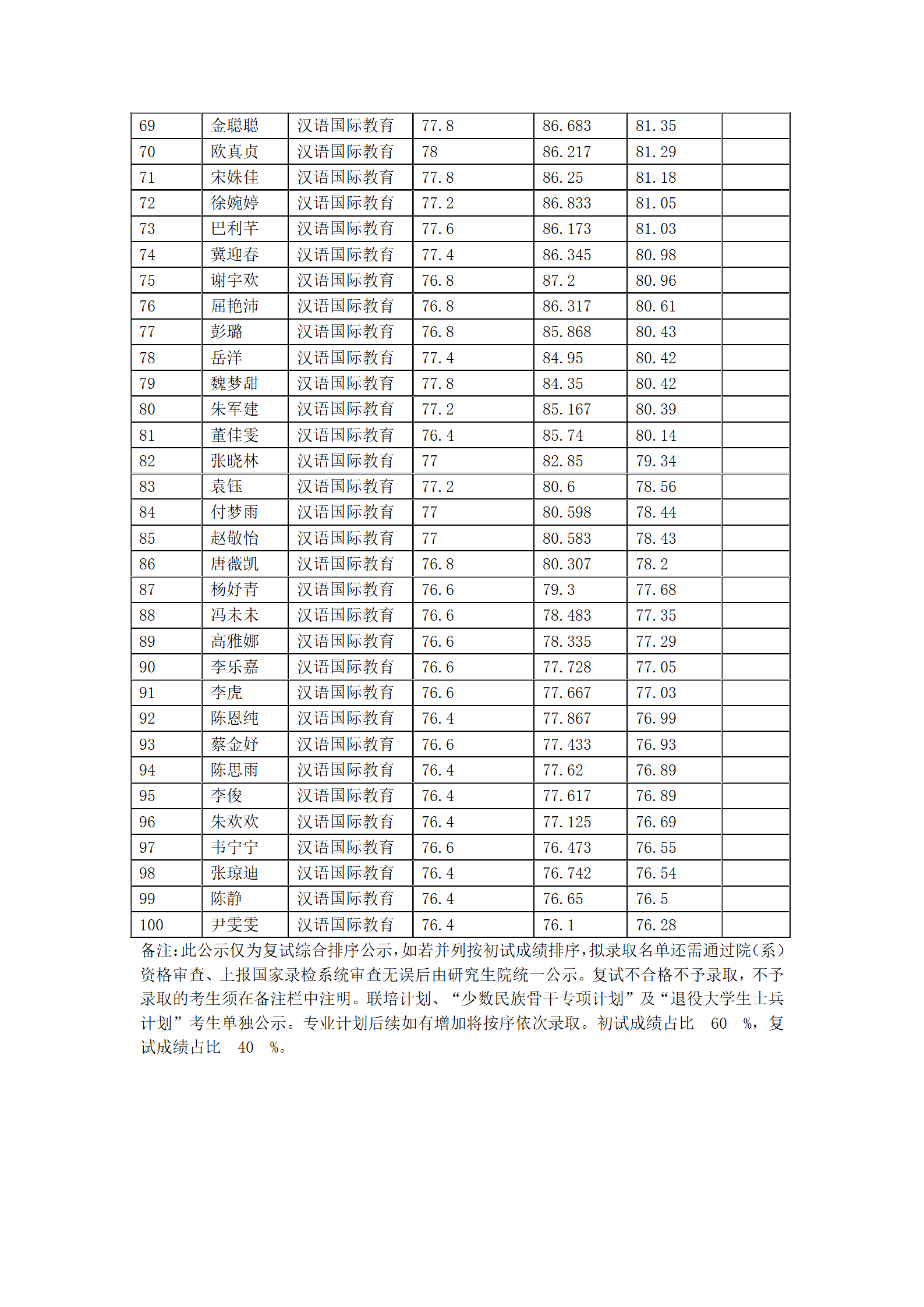 郑州大学文学院2022年硕士研究生复试结果综合排序公示表_07.png