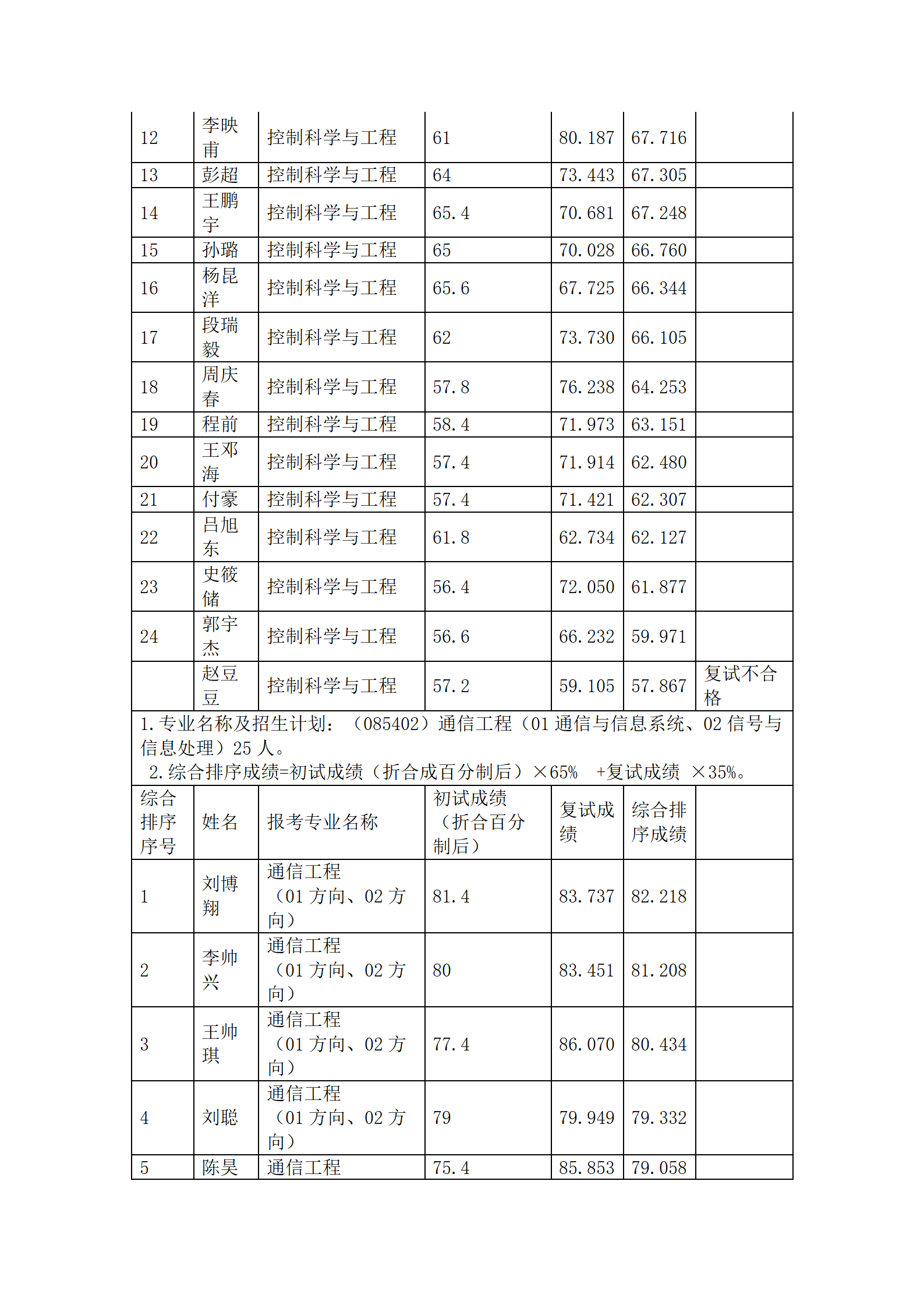 郑州大学电气与信息工程学院2023年硕士研究生招生综合排序公示_05.png