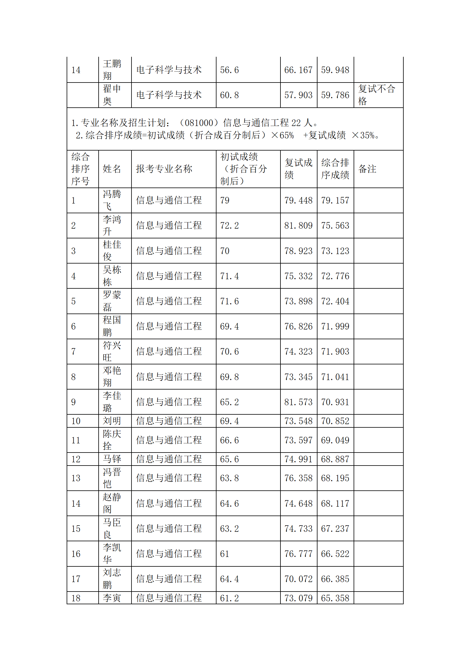 郑州大学电气与信息工程学院2023年硕士研究生招生综合排序公示_03.png