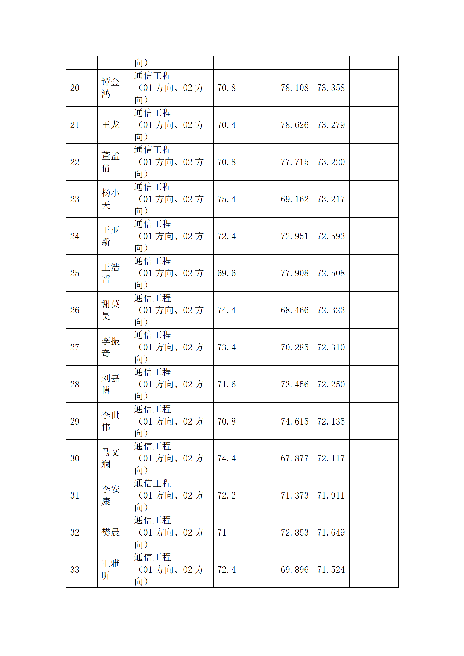 郑州大学电气与信息工程学院2023年硕士研究生招生综合排序公示_07.png