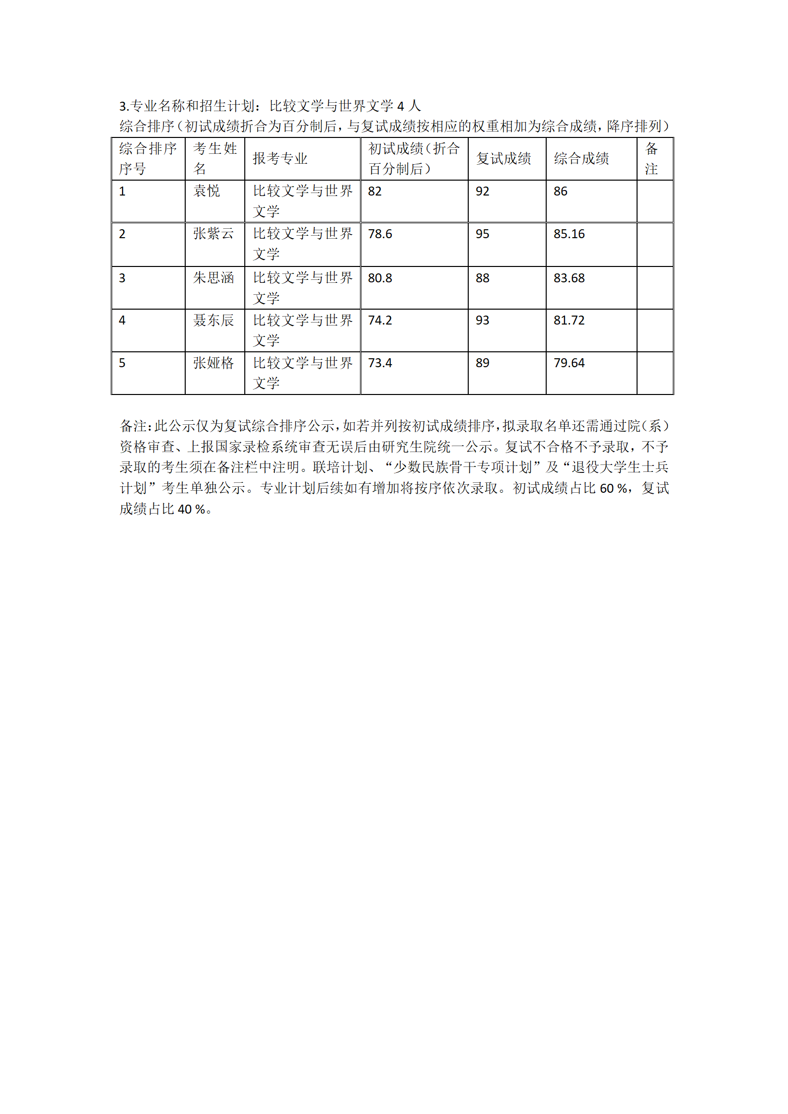 郑州大学文学院2022年硕士研究生复试结果综合排序公示表（中国古典文献学、汉语言文字学、比较文学与世界文学）_03.png