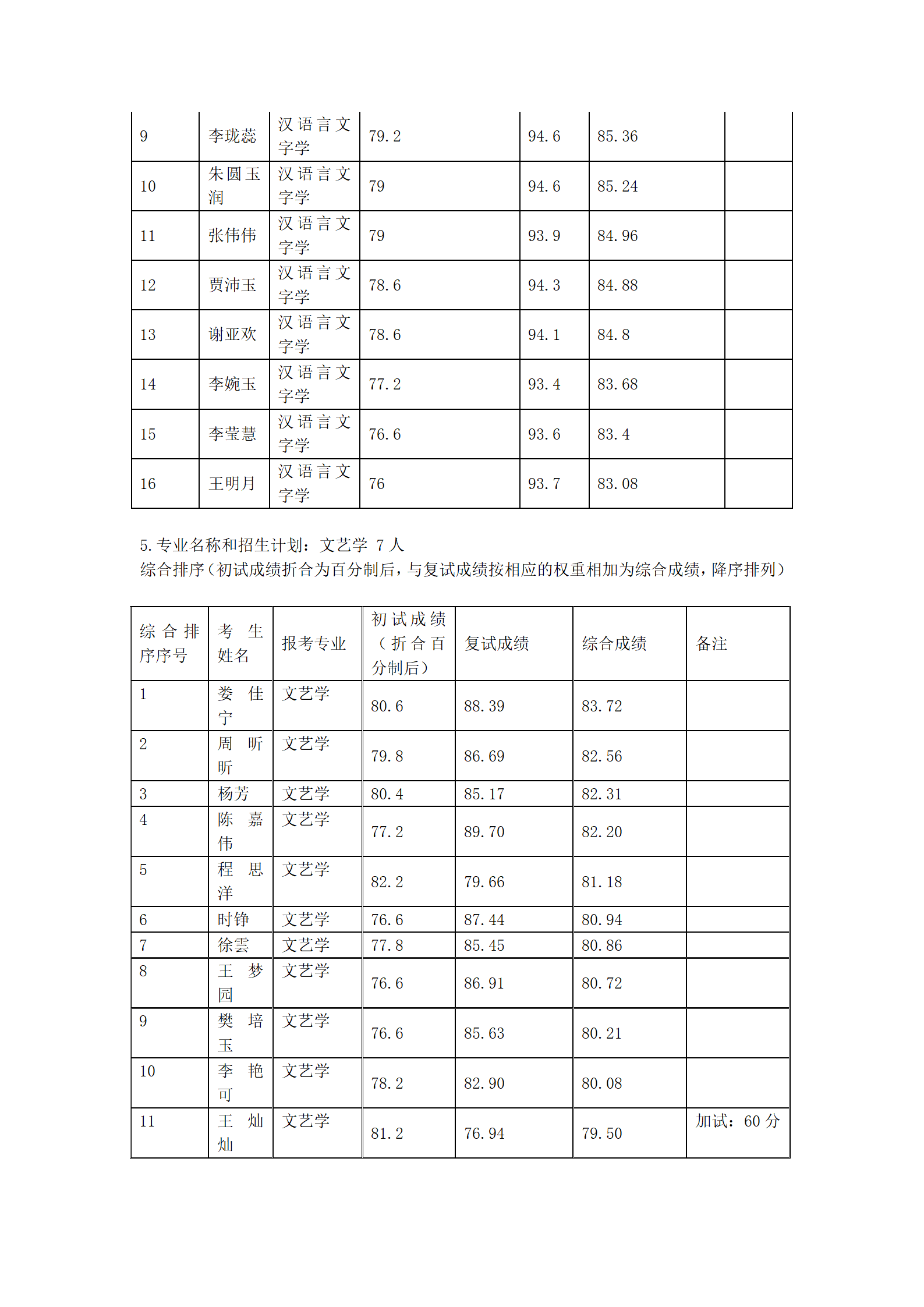 郑州大学文学院2022年硕士研究生复试结果综合排序公示表_03.png