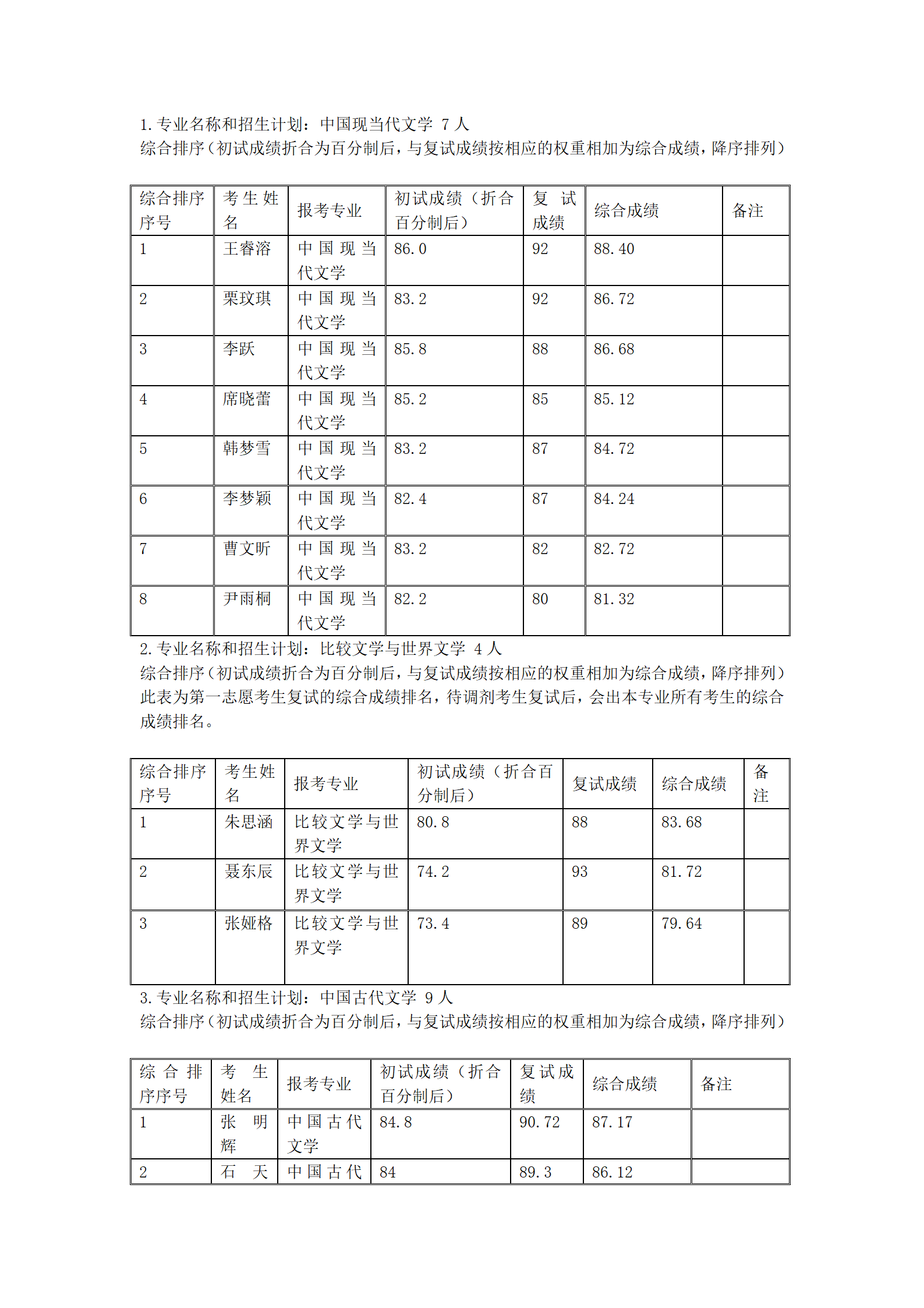 郑州大学文学院2022年硕士研究生复试结果综合排序公示表_01.png