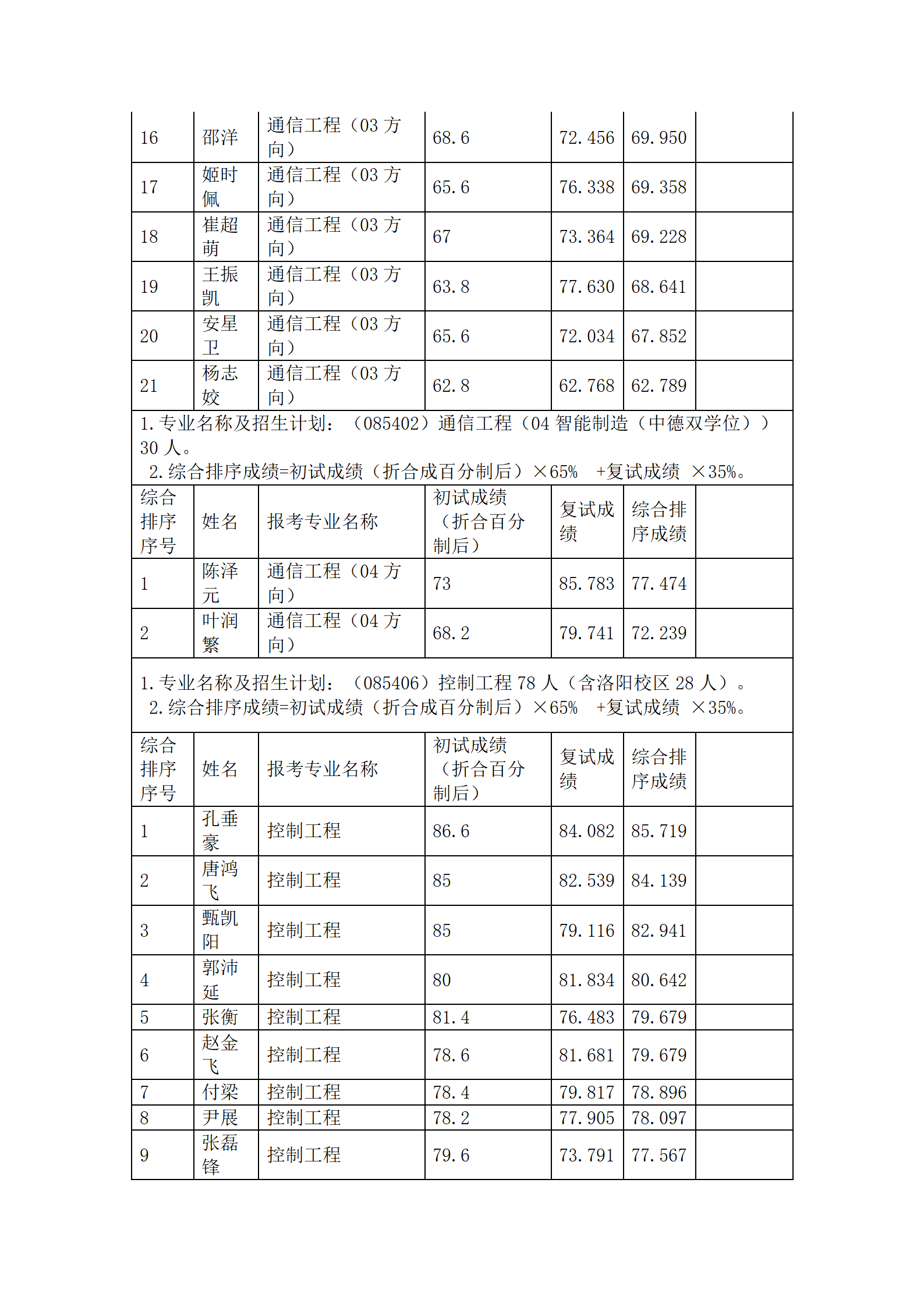 郑州大学电气与信息工程学院2023年硕士研究生招生综合排序公示_11.png