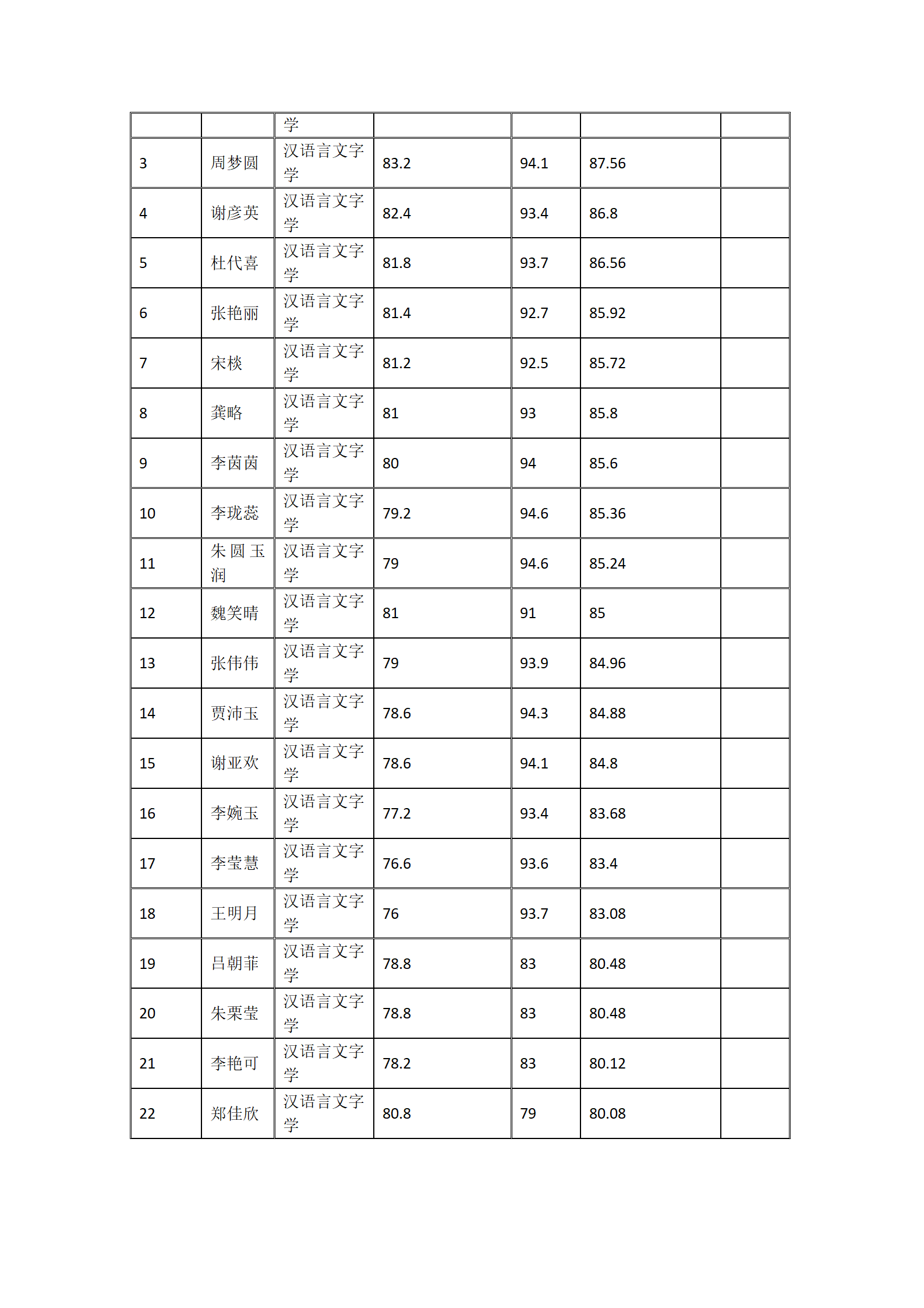 郑州大学文学院2022年硕士研究生复试结果综合排序公示表（中国古典文献学、汉语言文字学、比较文学与世界文学）_02.png