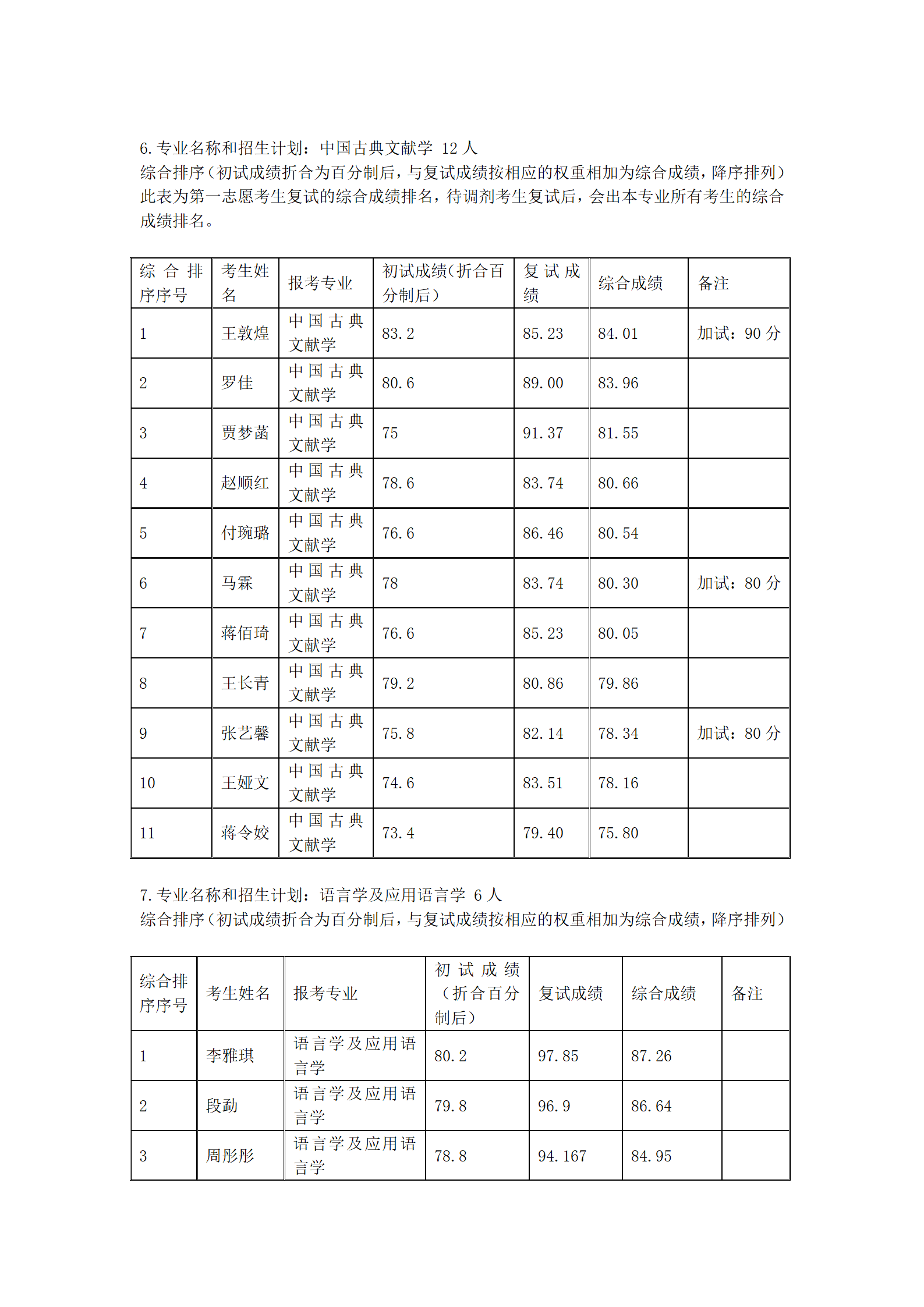 郑州大学文学院2022年硕士研究生复试结果综合排序公示表_04.png