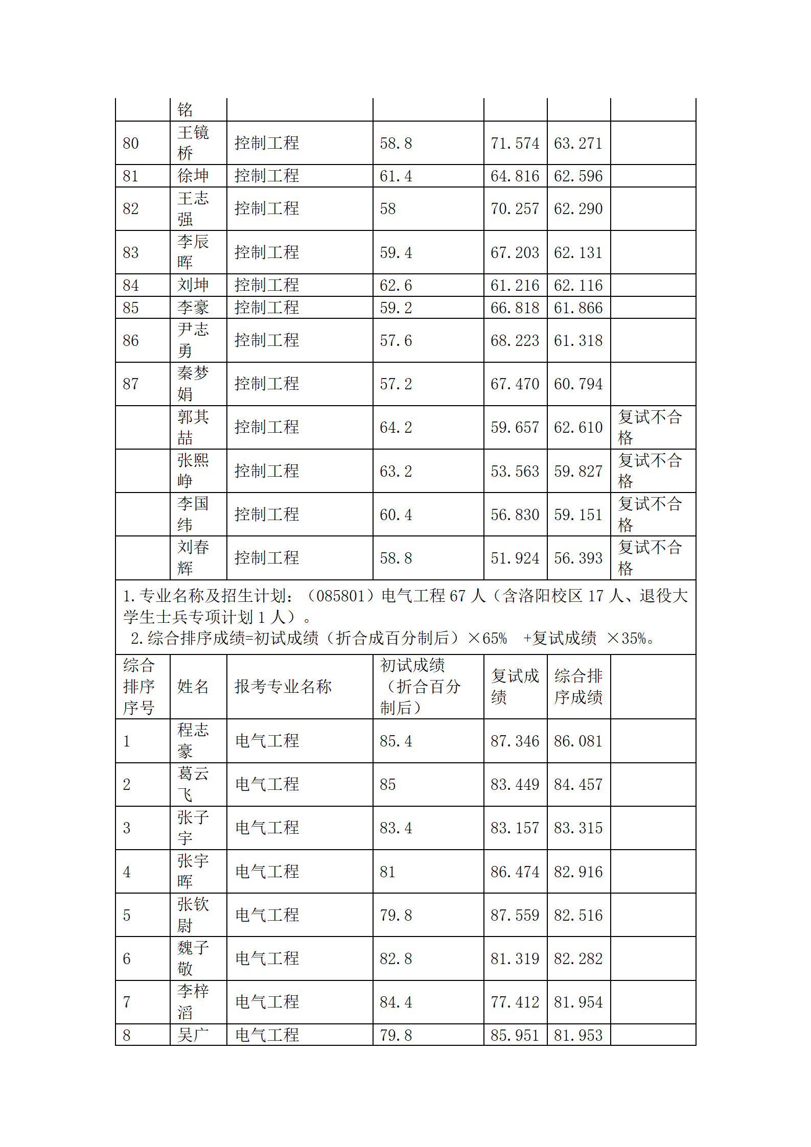 郑州大学电气与信息工程学院2023年硕士研究生招生综合排序公示_15.png