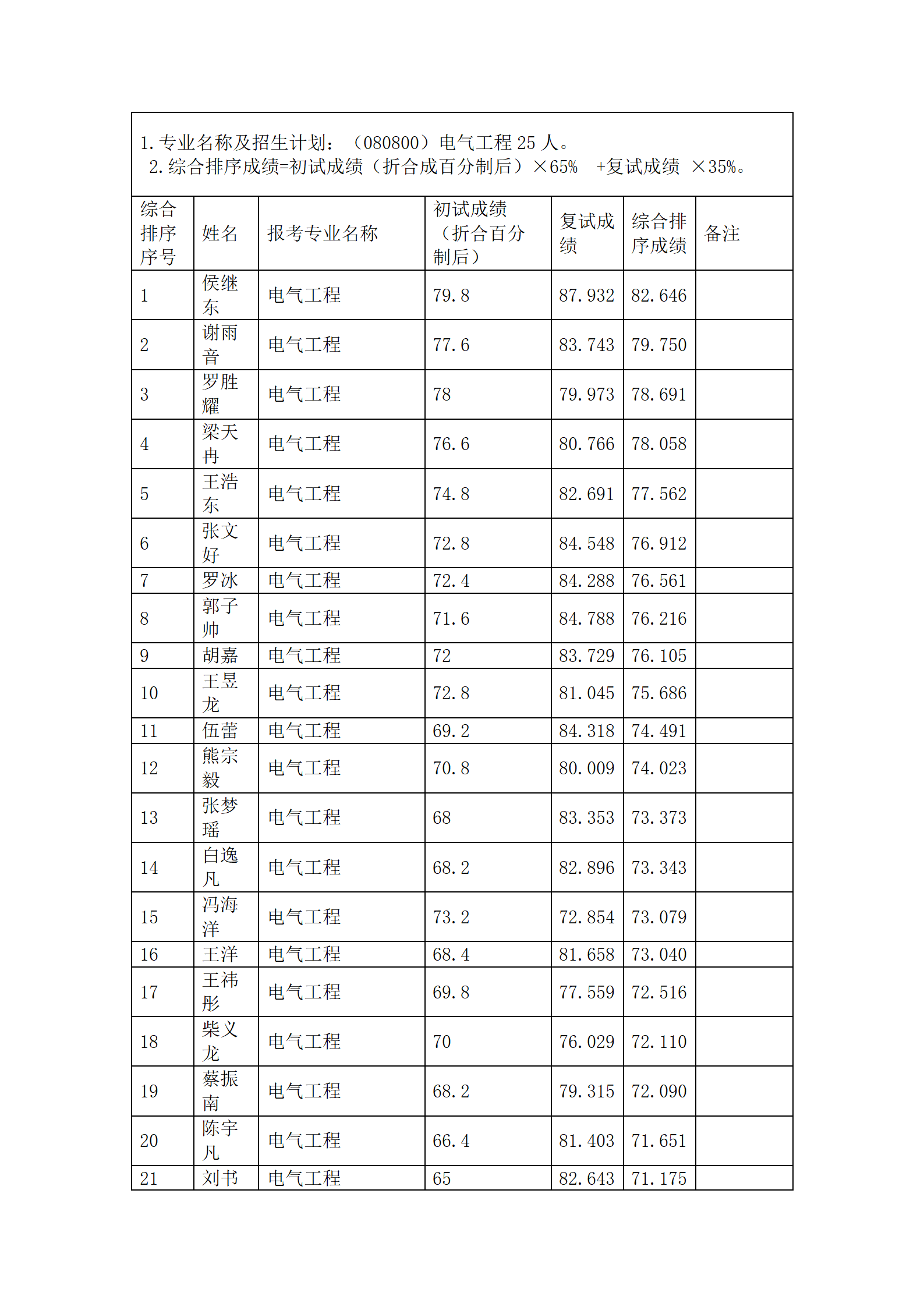 郑州大学电气与信息工程学院2023年硕士研究生招生综合排序公示_01.png