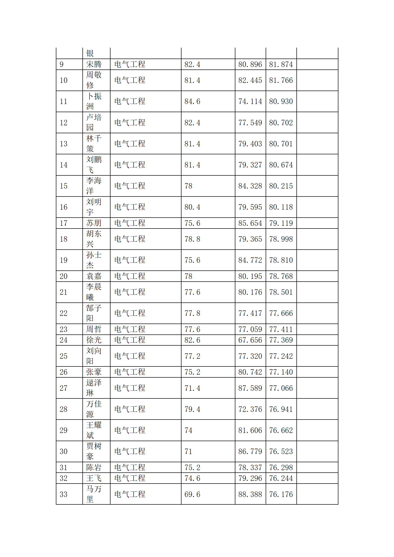 郑州大学电气与信息工程学院2023年硕士研究生招生综合排序公示_16.png