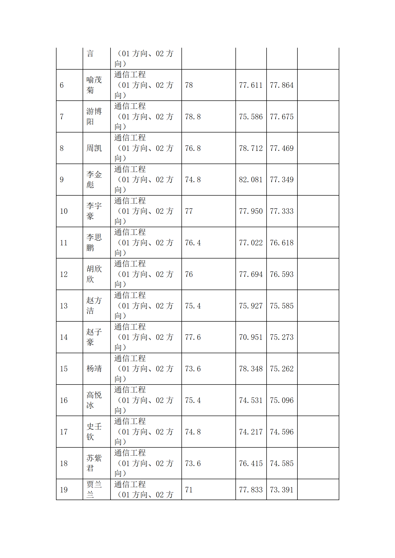 郑州大学电气与信息工程学院2023年硕士研究生招生综合排序公示_06.png