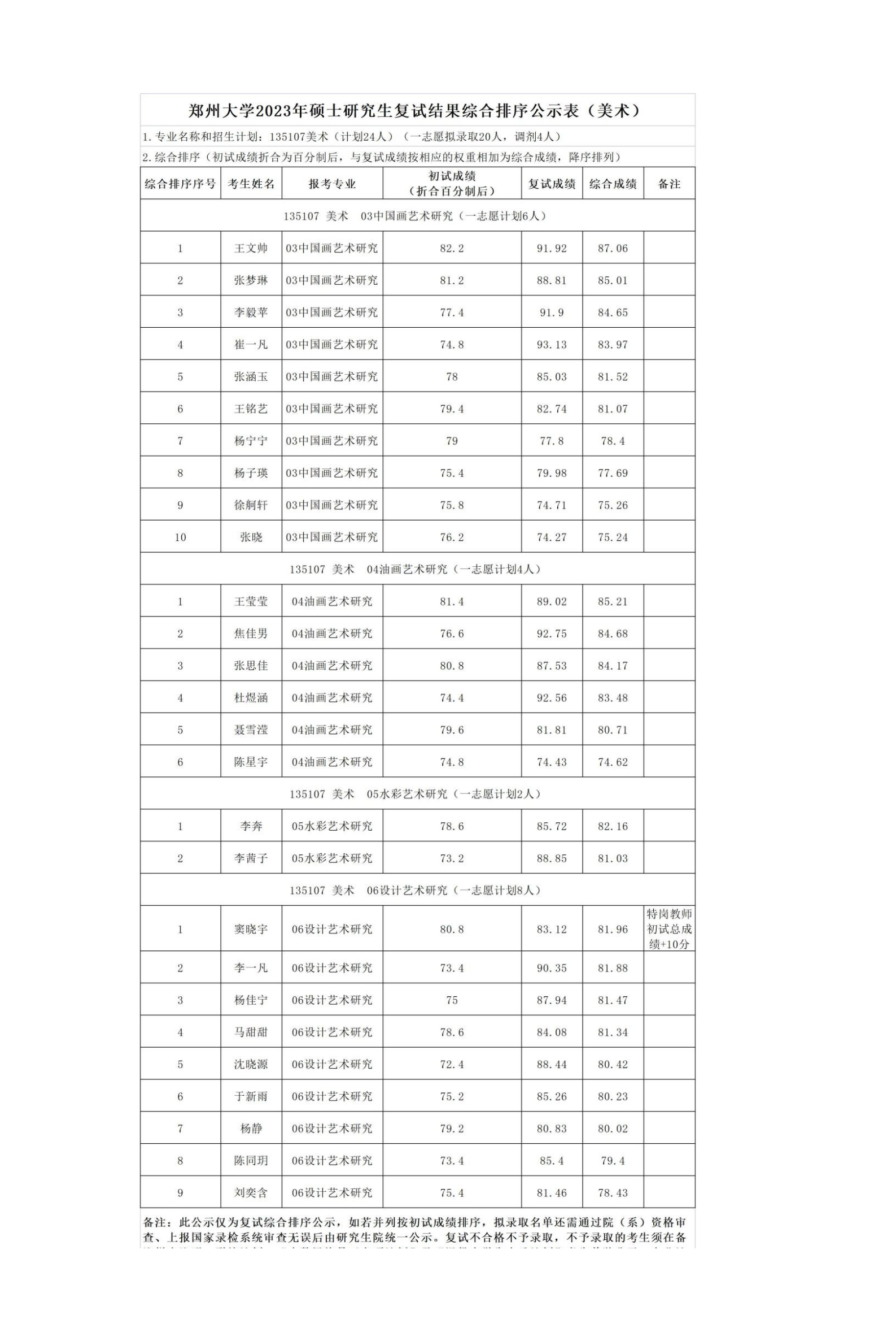 郑州大学2023年硕士研究生复试结果综合排序公示表（美术）_01.png