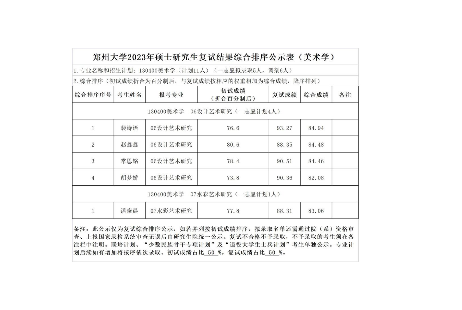 郑州大学2023年硕士研究生复试结果综合排序公示表（美术学）_01.png